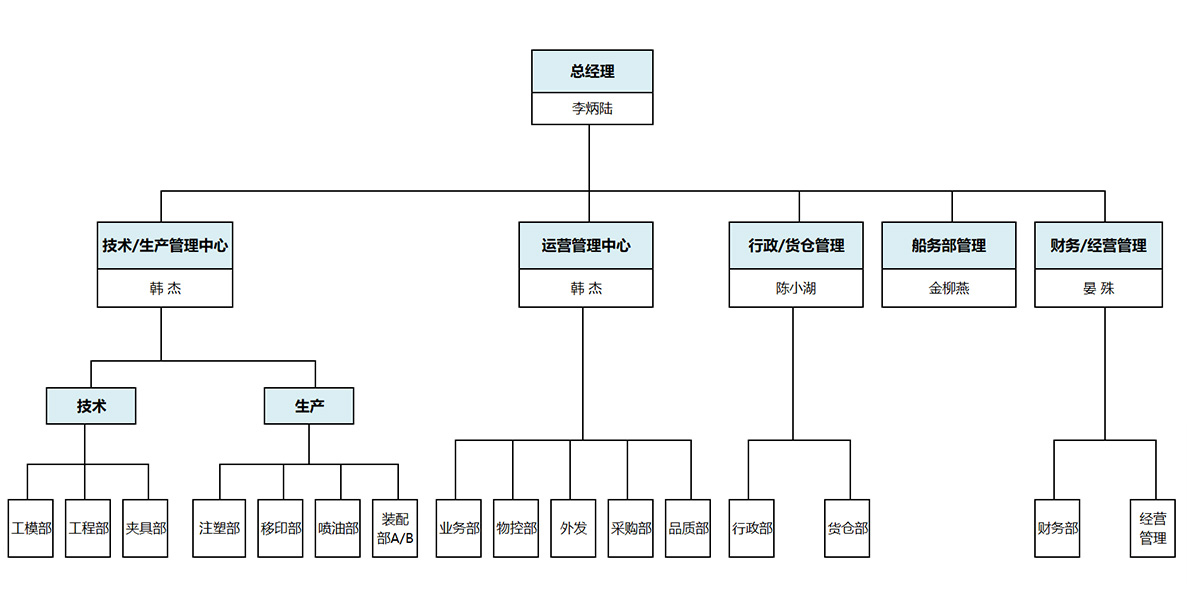 世邦玩具-組織架構(gòu)